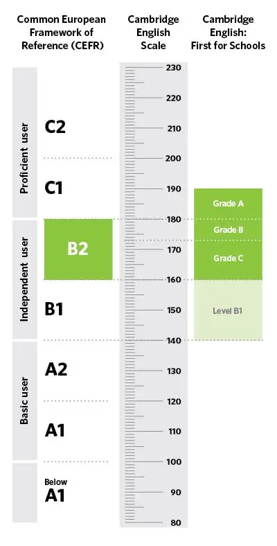 Cambridge English scale first schools